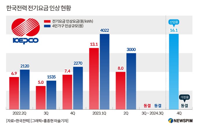 한전, 4분기 전기요금 동결…부채 210조7000억