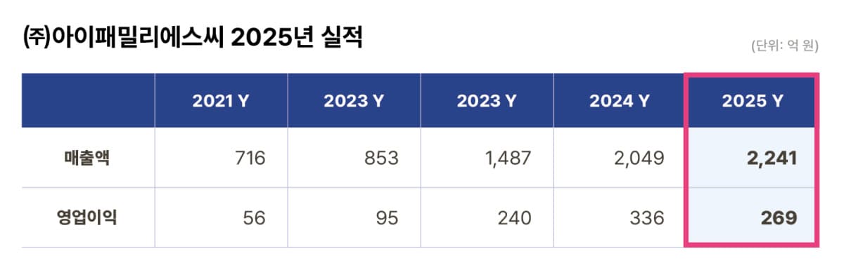 아이패밀리에스씨, 작년 매출 2241억 역대 최대