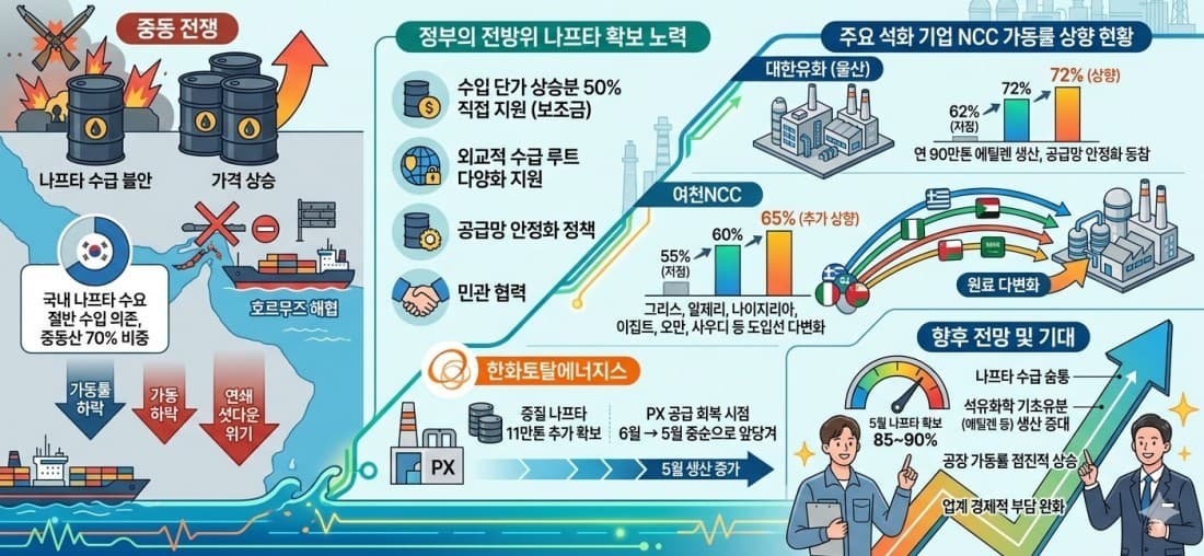 정부 지원에 석유화학, 가동률 높여