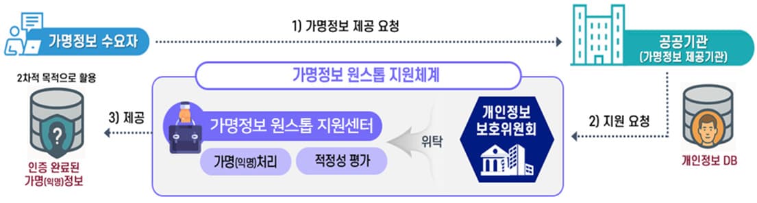 코스콤, 개인정보위 가명정보 지원센터 지정