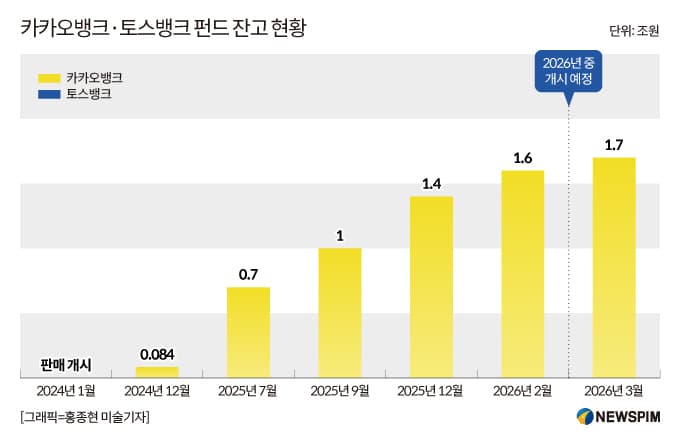 토스뱅크, 펀드 판매 인가 받아 카카오뱅크와 경쟁