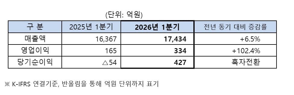 SK네트웍스, 1분기 영업이익 102% 급증