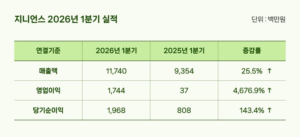 지니언스, 1분기 영업이익 17억으로 최대 실적