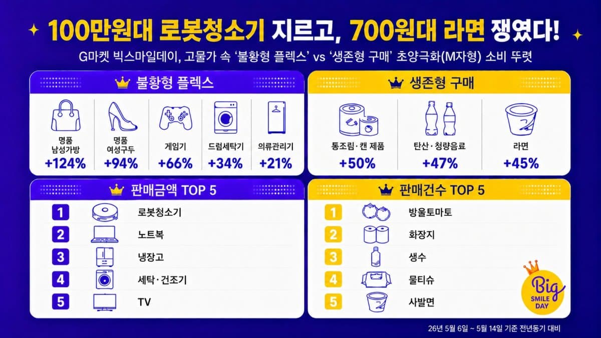 G마켓, 명품과 생필품 동시 급증