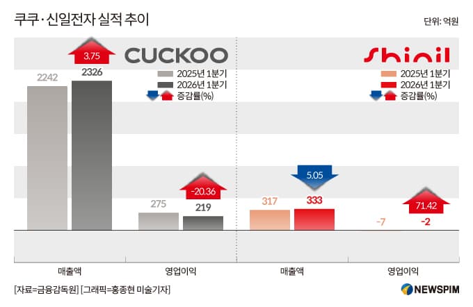 쿠쿠·신일전자, 계절 비수기와 OEM 구조로 1분기 실적 부진