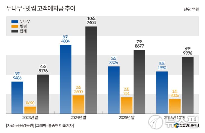 업비트·빗썸, 1분기 예치금 8700억 감소