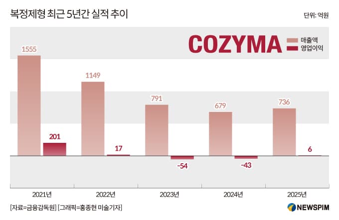 코지마, 렌털 도입으로 유동성 부담 커질 우려