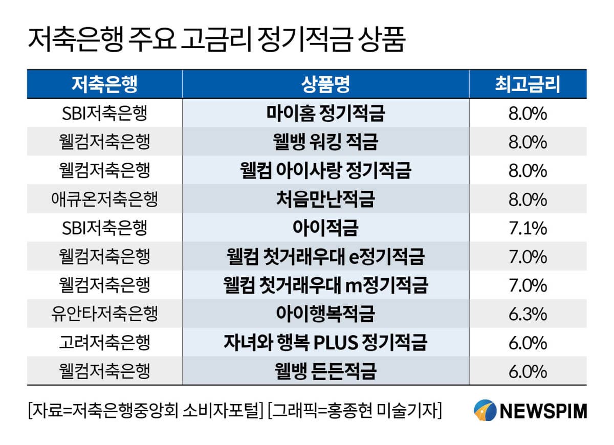 저축은행, 증시 자금 유출 막기 위해 연 8% 적금 출시