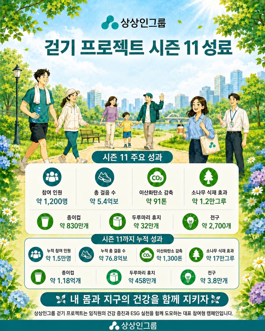 상상인그룹, 걷기 프로젝트로 탄소 1300톤 감축