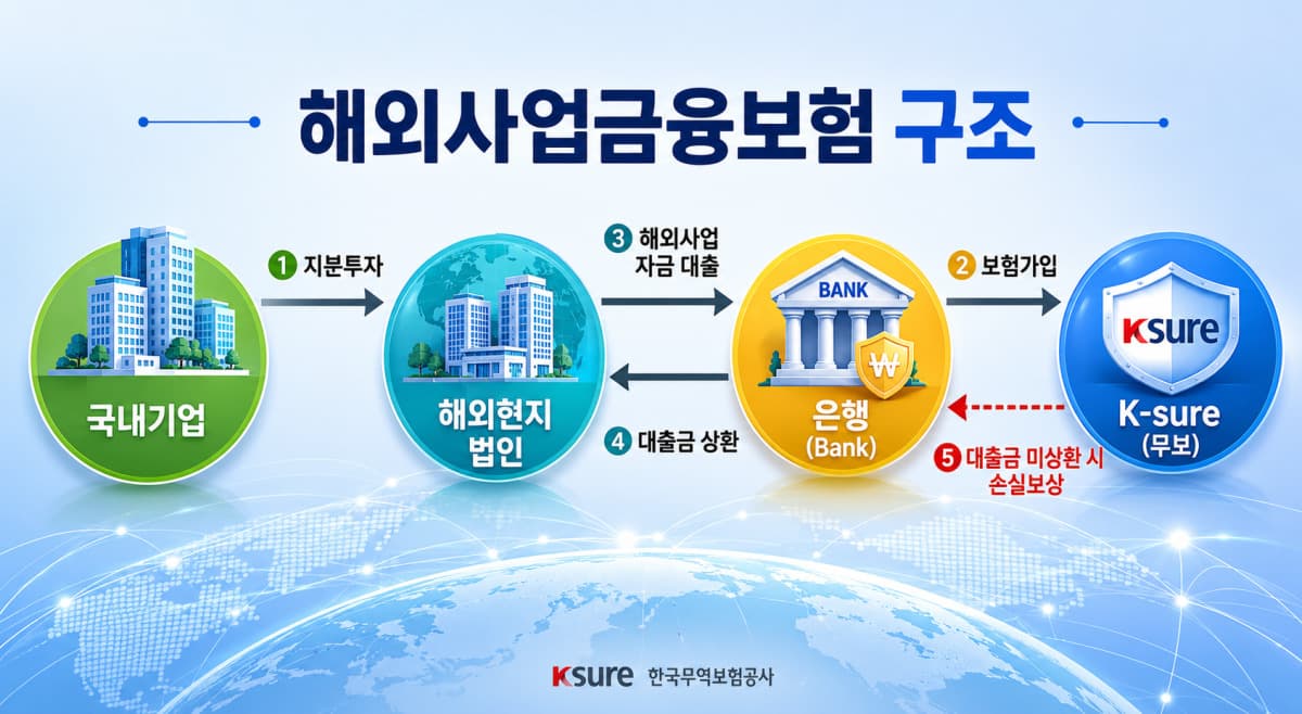 무보, 중소기업 해외법인 자금 지원 상품 출시