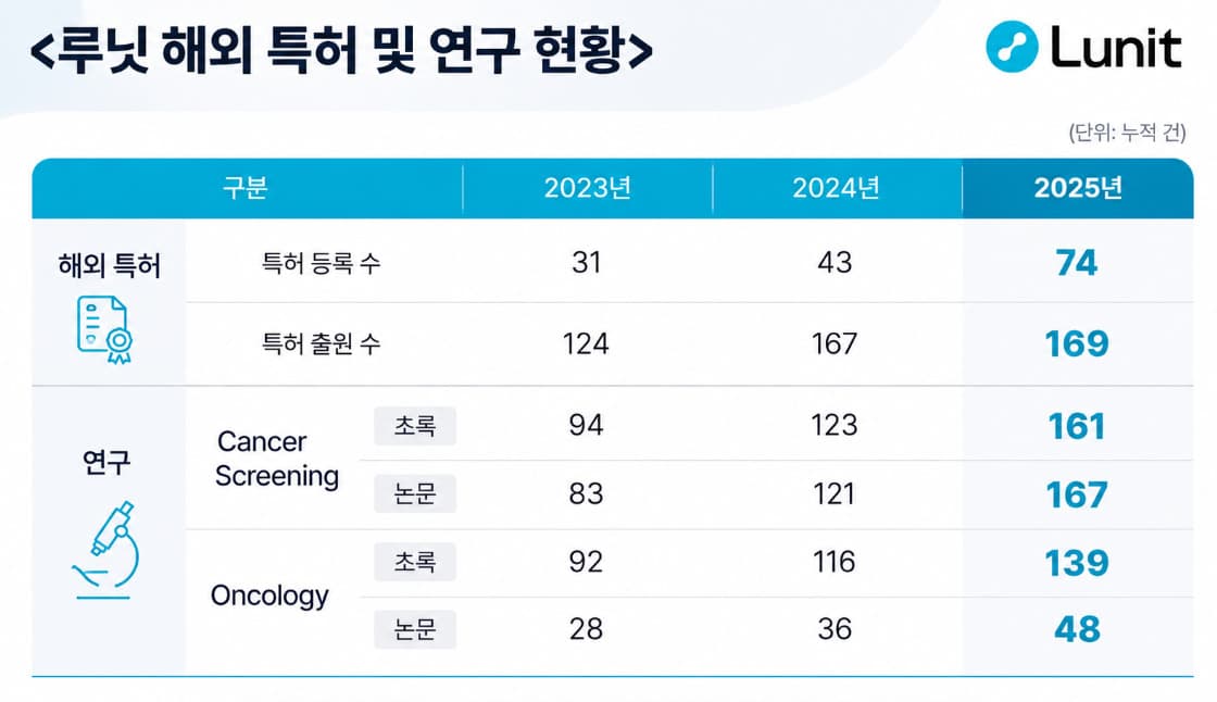 루닛, 해외 특허 2배 늘려 경쟁력 강화