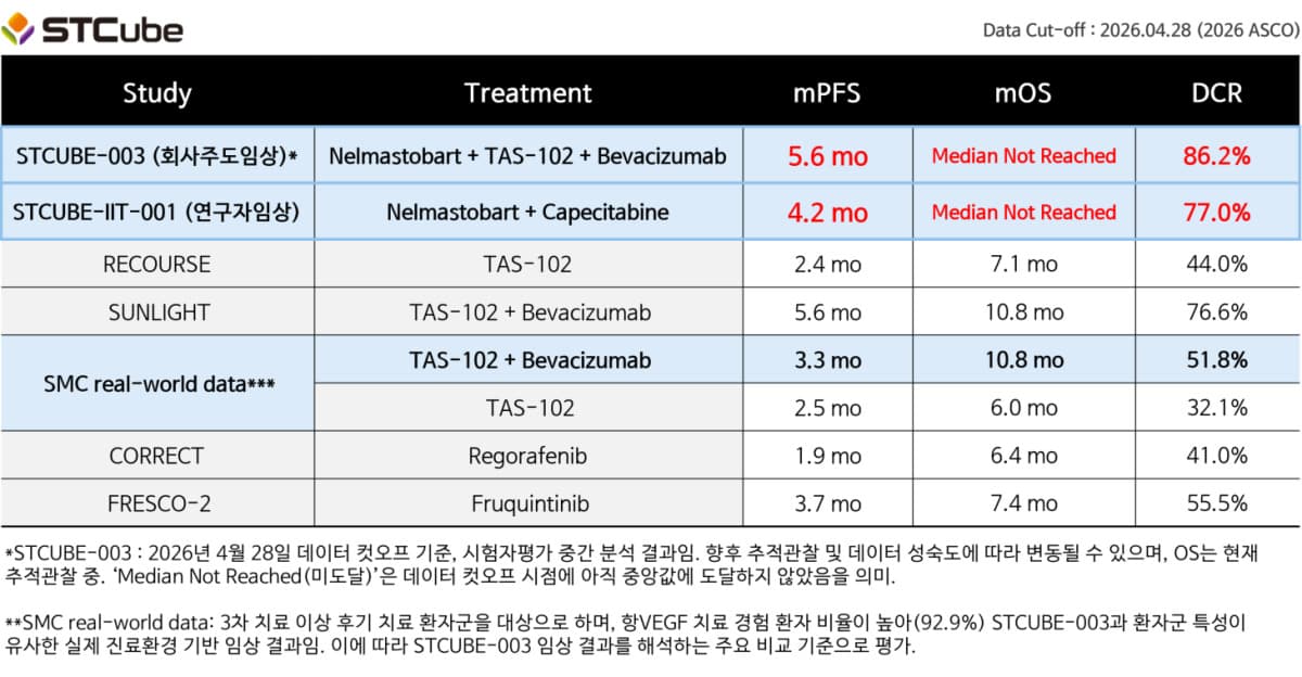 에스티큐브, 대장암 치료제 2상 중간결과 발표