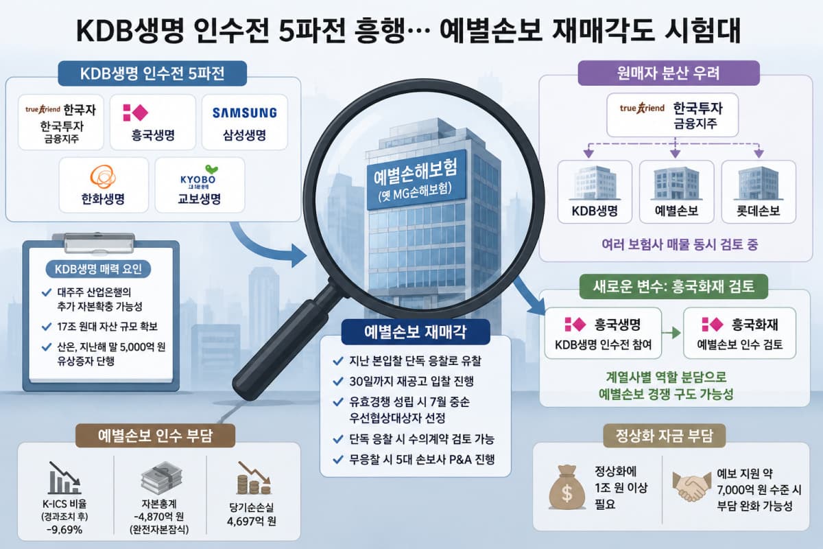 한투와 태광, 예별손보와 KDB생명 동시 입찰
