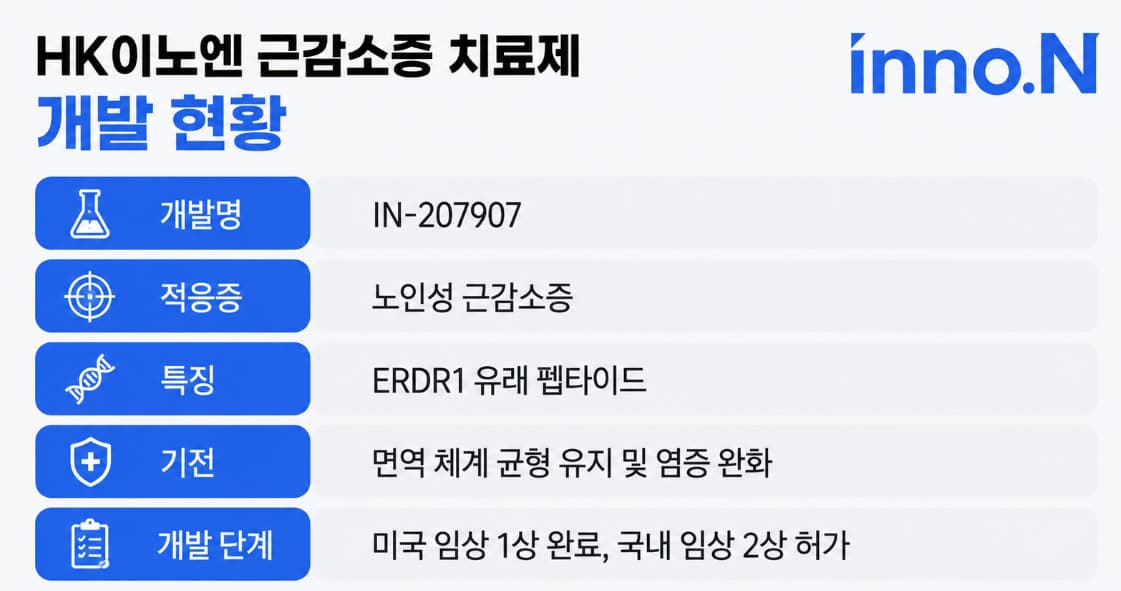 HK이노엔, 근감소증 치료제 임상 2상 승인