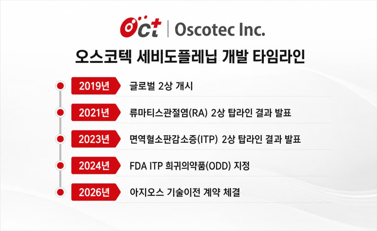 오스코텍, 임상 좌절 신약 1조원 기술이전