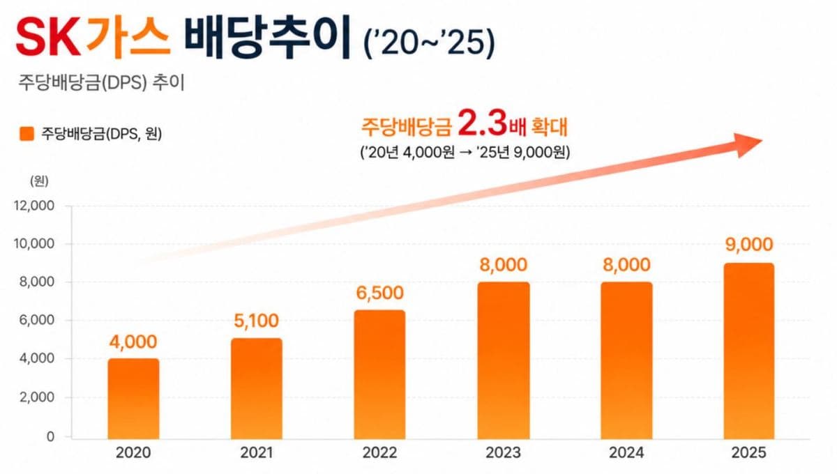 SK가스, 주주환원 확대에 밸류업 지수 2년 연속 편입