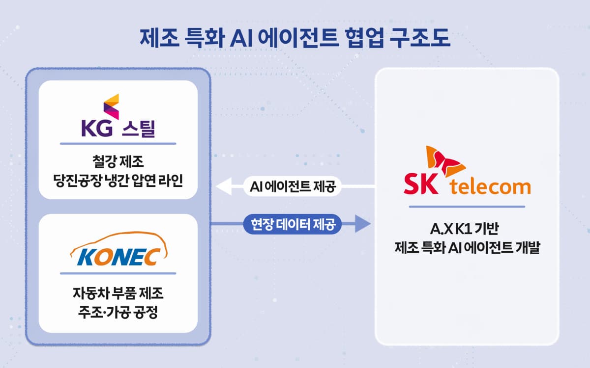 SKT, 자체 AI 모델 철강·자동차 현장 실증