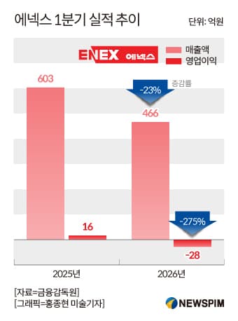 상폐 위기 에넥스, 임원진 자사주 매입 총력