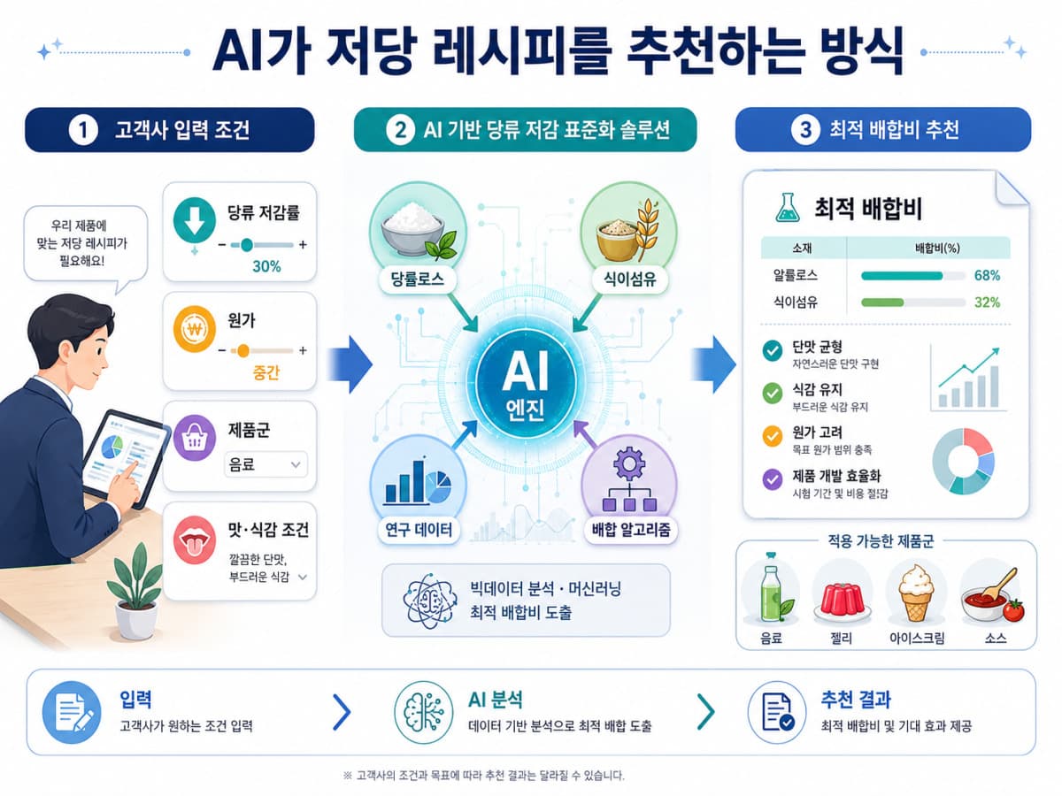 삼양사, AI 저당 솔루션과 향료 기업 인수