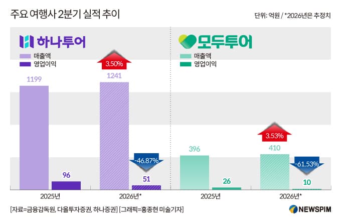 여행업계, 유류할증료 급등에 2분기 실적 부진