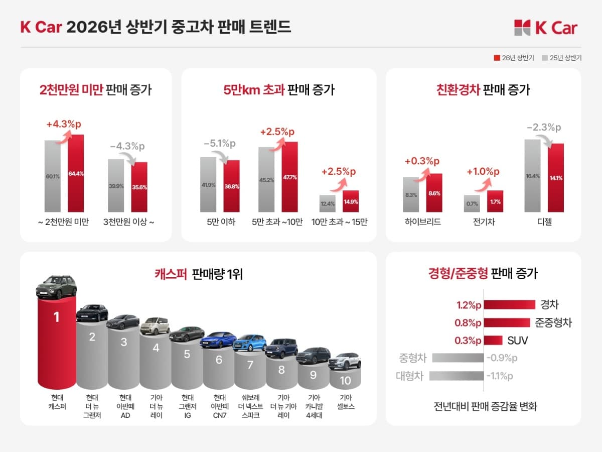 케이카, 상반기 저가차 판매 비중 64% 급증