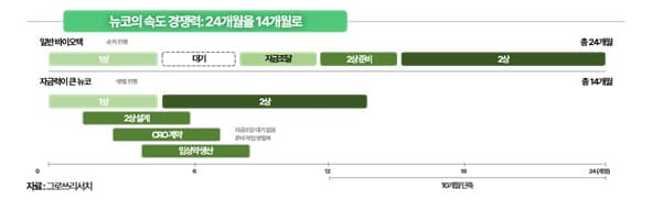 K-바이오, 빅파마 대신 뉴코가 핵심 파트너로 부상