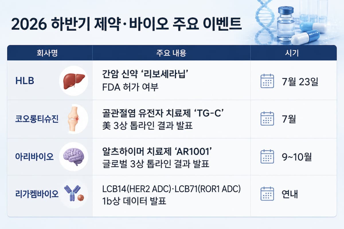 HLB, 코오롱티슈진, 아리바이오 FDA 허가·3상 결과로 K-바이오 시험대