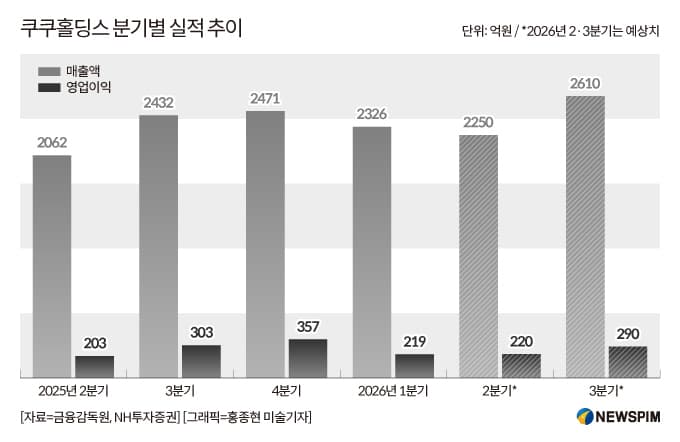 쿠쿠, 생활가전 호조로 3분기 매출 사상 최대