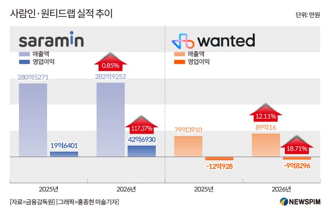 HR 기업, 전략적 제휴로 데이터 확보