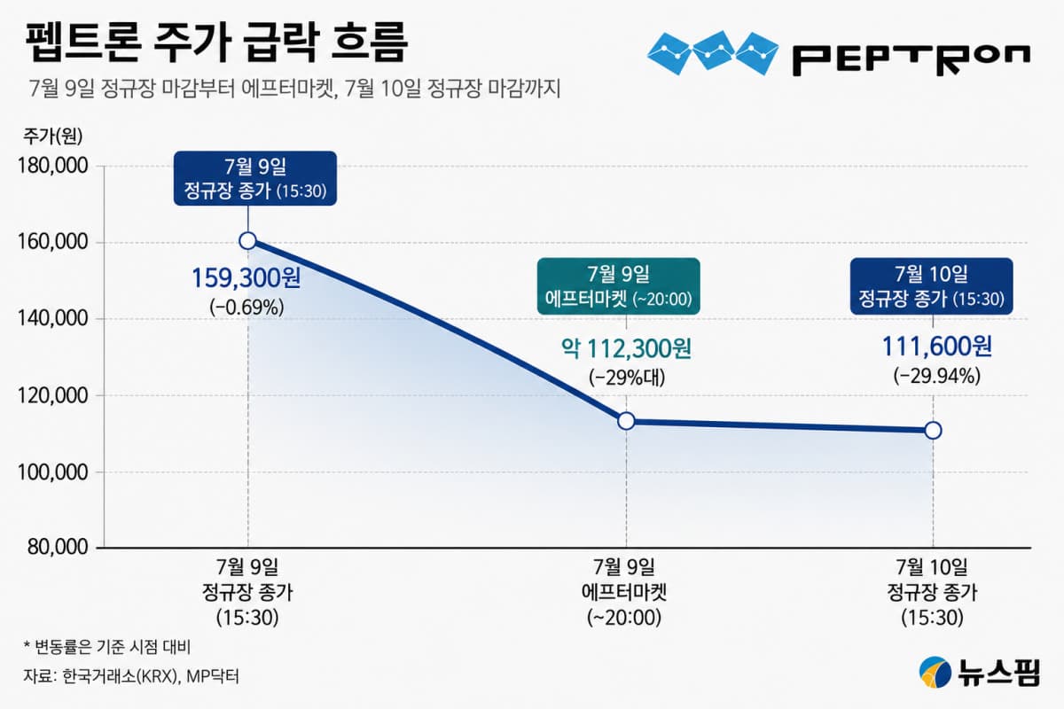펩트론, 터제타파이드 제외 발언에 주가 하한가