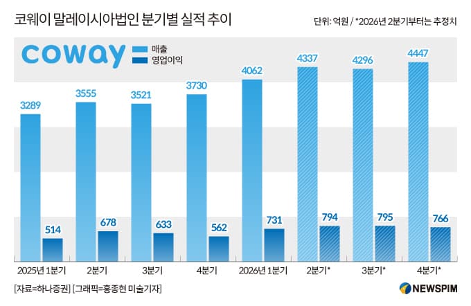 코웨이, 동남아 호실적으로 영업이익 12.6% 증가