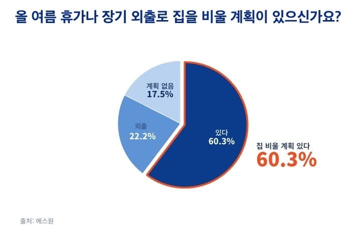 에스원, 1인 가구 택배 도난 우려에 AI 도어캠 318% 급증
