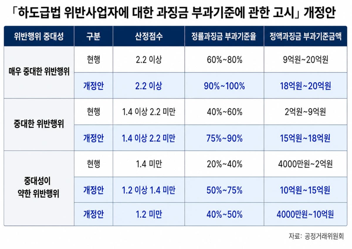 대보마그네틱, 하도급 서면 미발급에 시정명령