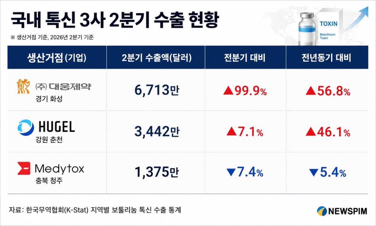 대웅·휴젤, 미국 진출로 톡신 수출 급증