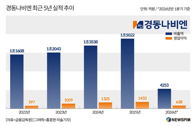 경동나비엔, 2027년 히트펌프 국산화로 수혜
