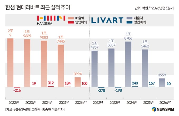 한샘, 주택거래 회복으로 호실적