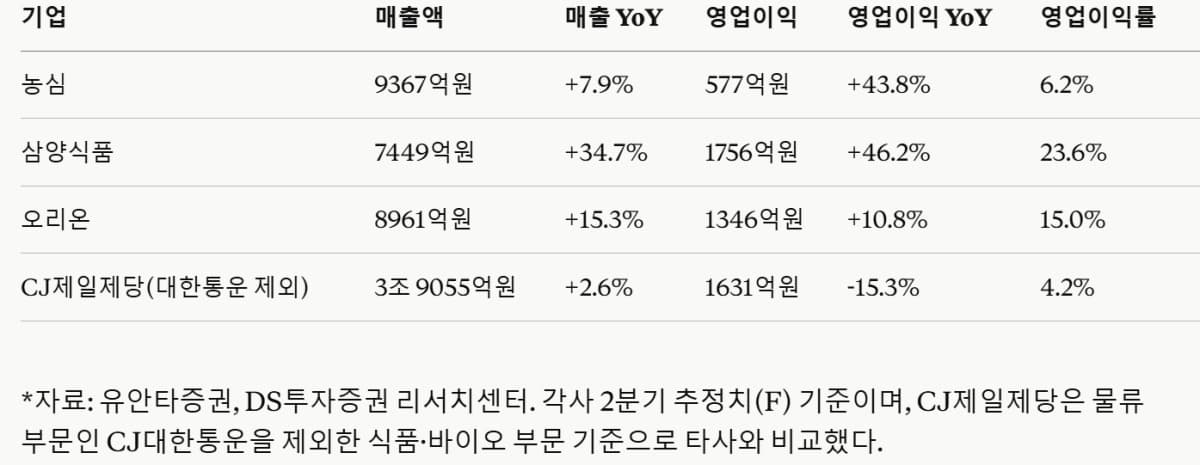 식품 4사, 해외 성장으로 2분기 실적 견인