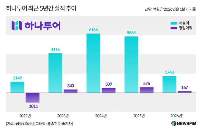 하나투어, 인바운드 사업 선점으로 경쟁사 격차 벌려