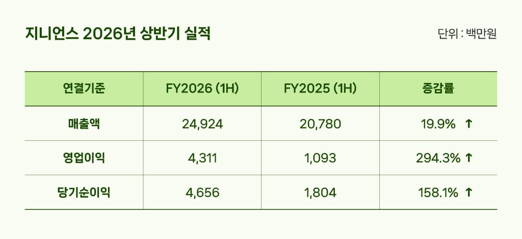 지니언스, AI 수요로 상반기 영업이익 43억 달성