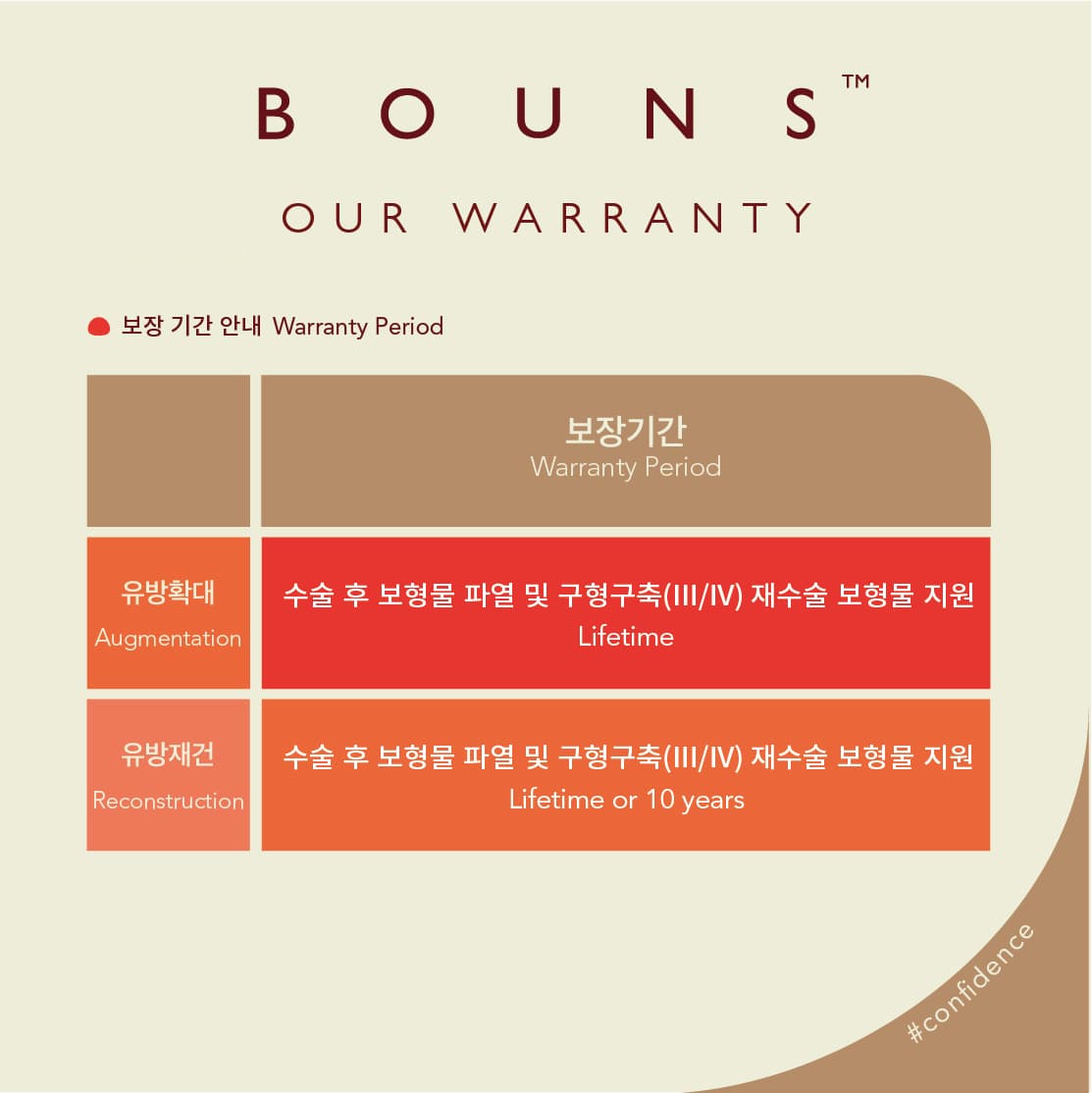 한스바이오메드, 국산 가슴보형물 파열 평생 보장