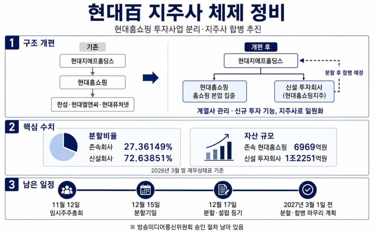 현대백화점그룹, 현대홈쇼핑 투자자산 분리