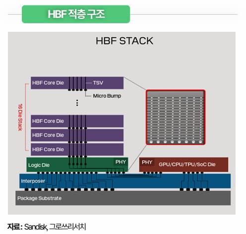 HBF 표준 공개로 상용화 가속