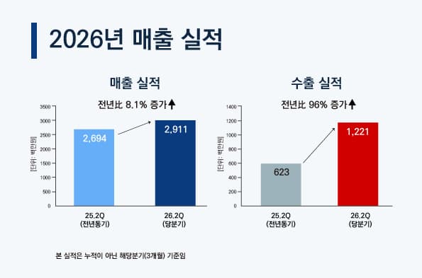 진매트릭스, 2분기 흑자 전환