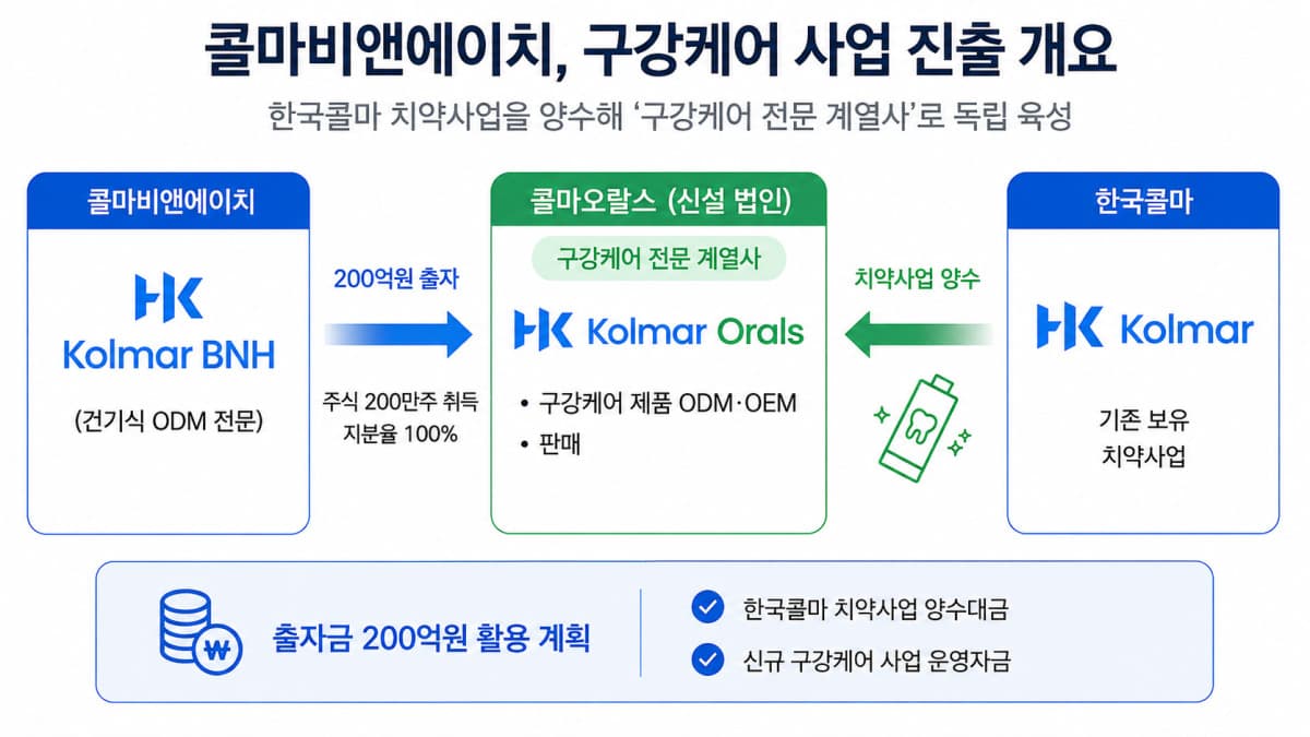 윤상현, 경영권 분쟁 종료 후 콜마비앤에이치 재편
