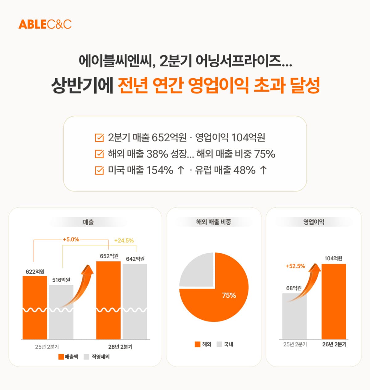 에이블씨엔씨, 상반기 영업이익 전년 연간 실적 초과