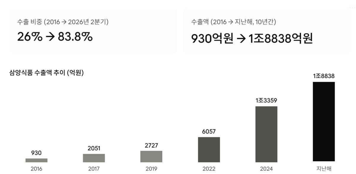 삼양식품, 불닭 의존도 낮추기 위해 1조4000억 투자