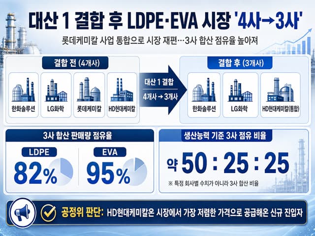 공정위, 롯데·HD현대 대산결합 조건부 승인