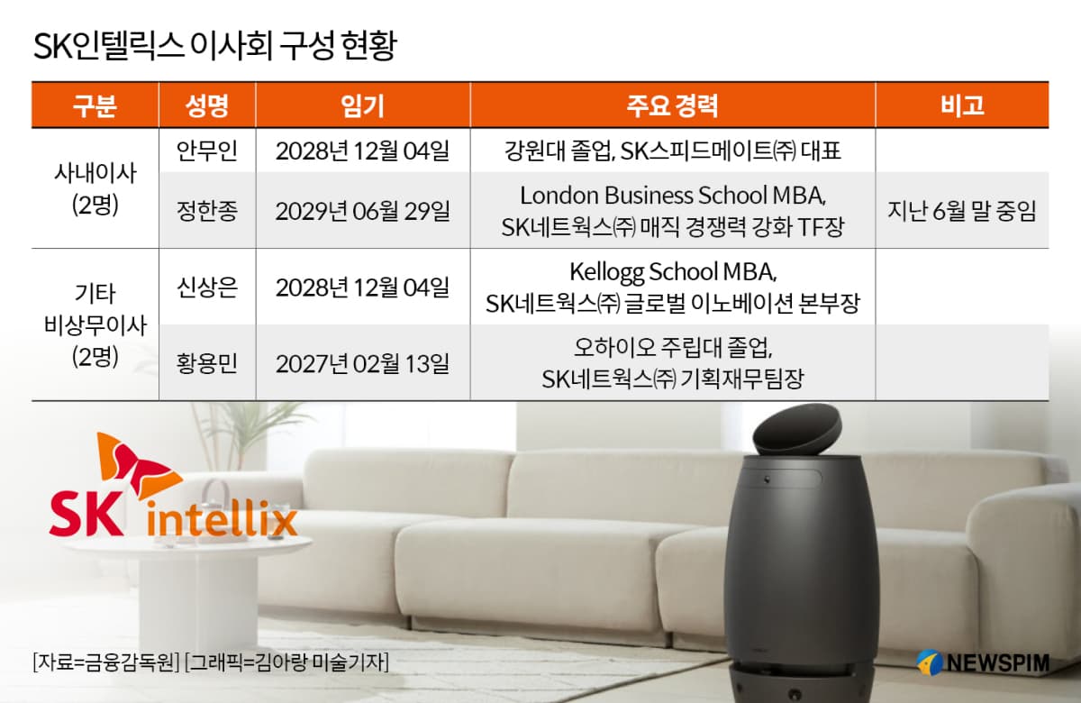 SK인텔릭스, AI 전환에도 이사회 전원 모회사 출신
