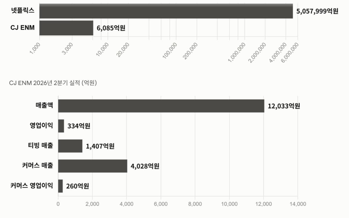 CJ ENM, 티빙 흑자 전환과 웨이브 합병 추진