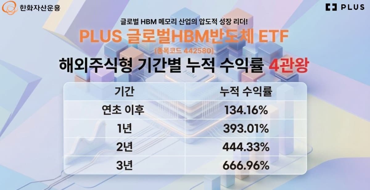 PLUS 글로벌HBM반도체 ETF, 3년 수익률 700% 돌파